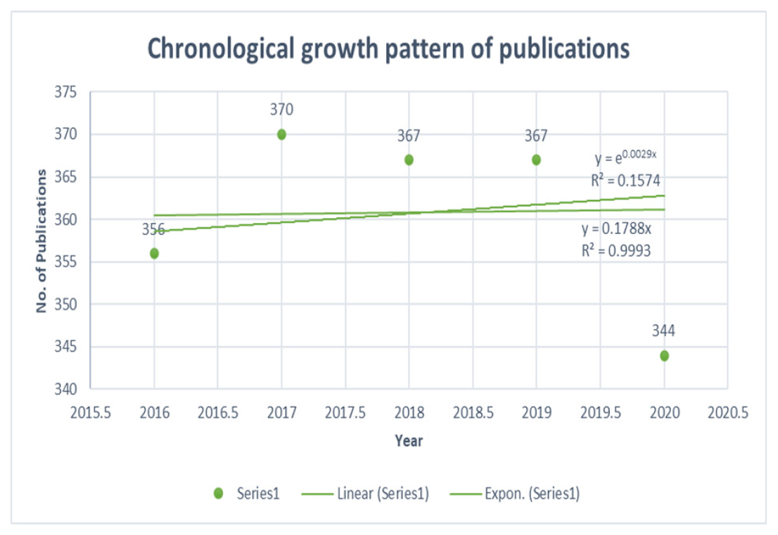 Chronological growth of Publications.
