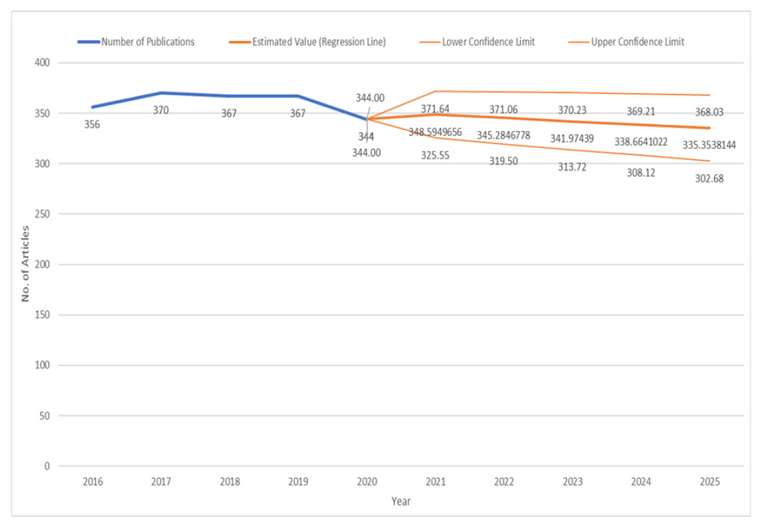 Regression Analysis was used to predict the number of publications in the ensuing 5 years i.e., 2021 to 2025 based on data from the previous five years i.e., 2016 to 2020.