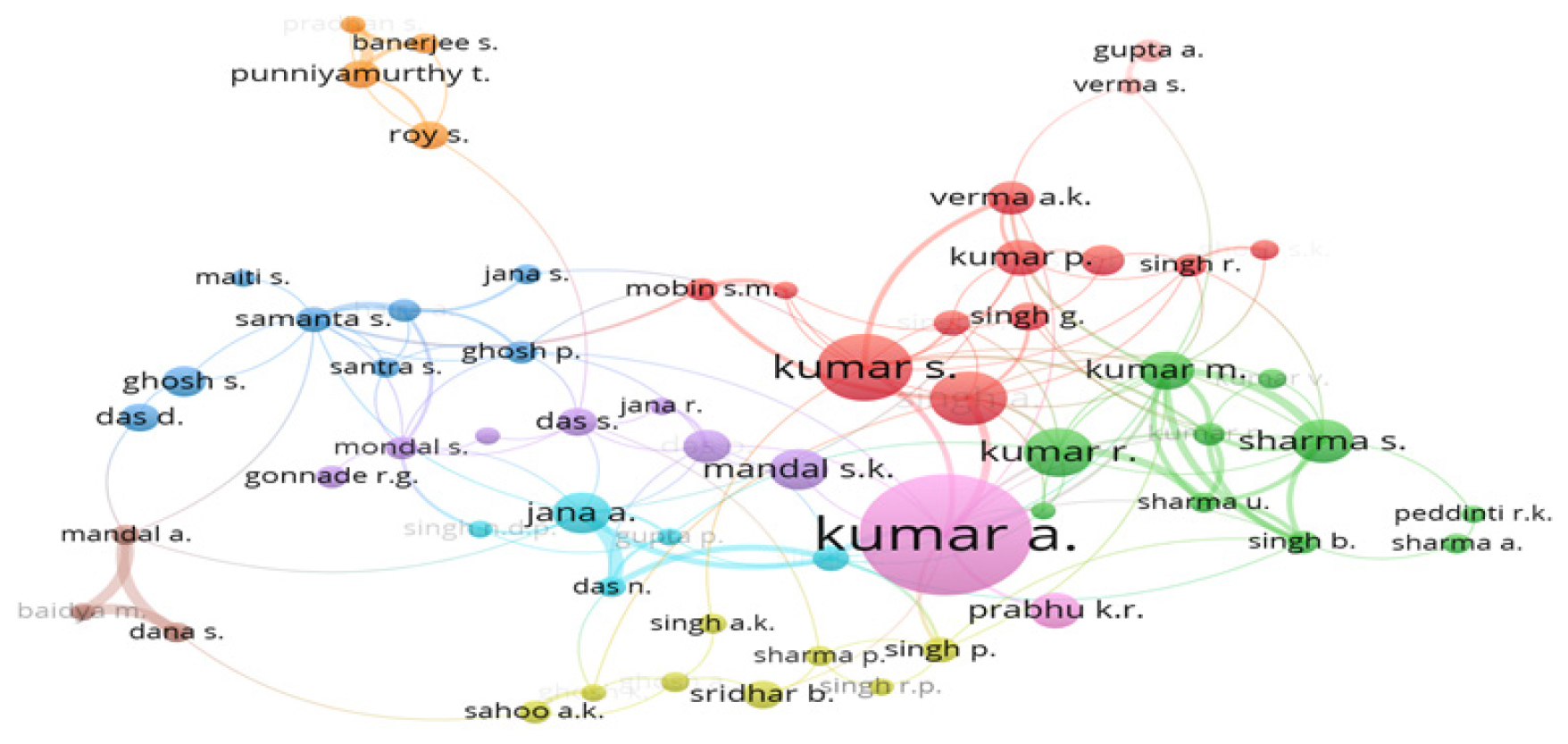 Network Visualization of co-authorship of authors.