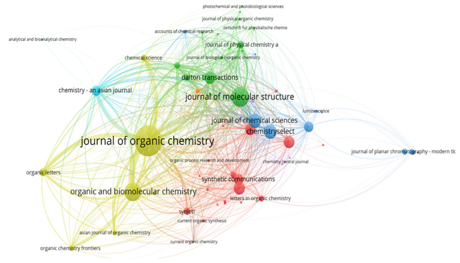 Bibliographic Coupling of Prolific Journals.