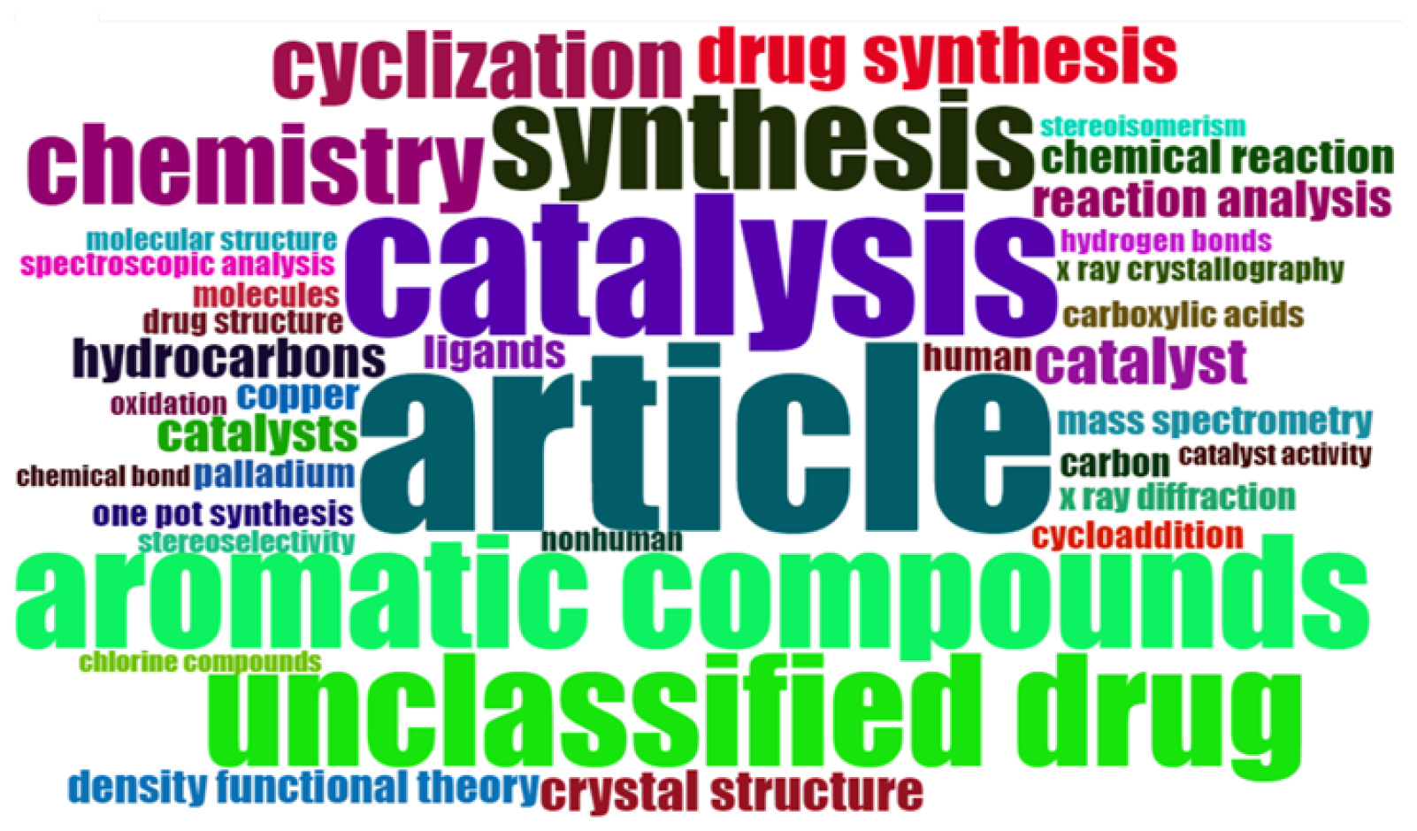Word Cloud of prominent Keywords.