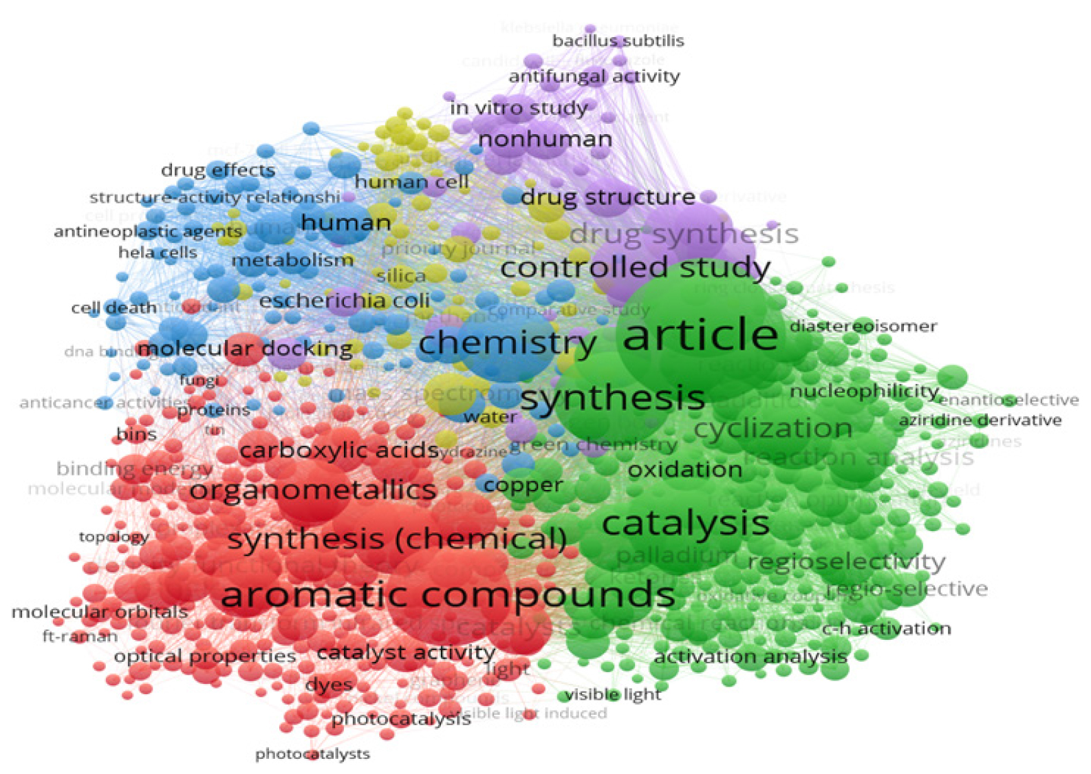 Network Visualization of prominent keywords in Indian Organic Chemistry Research during 2016-2020 based on a Clustering technique developed with VOSViewer.