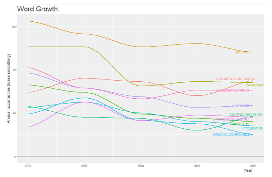 Year-wise word occurrence of top 10 highly occurring keywords.