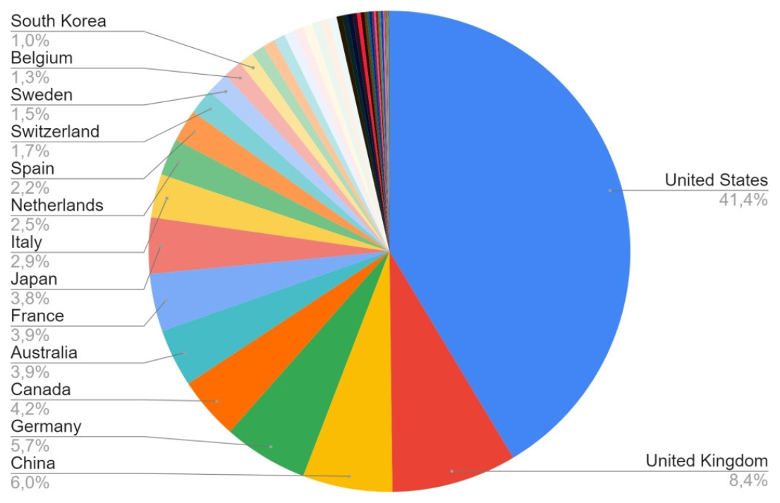 The Top-15 countries with at least 1% of top scientists.
