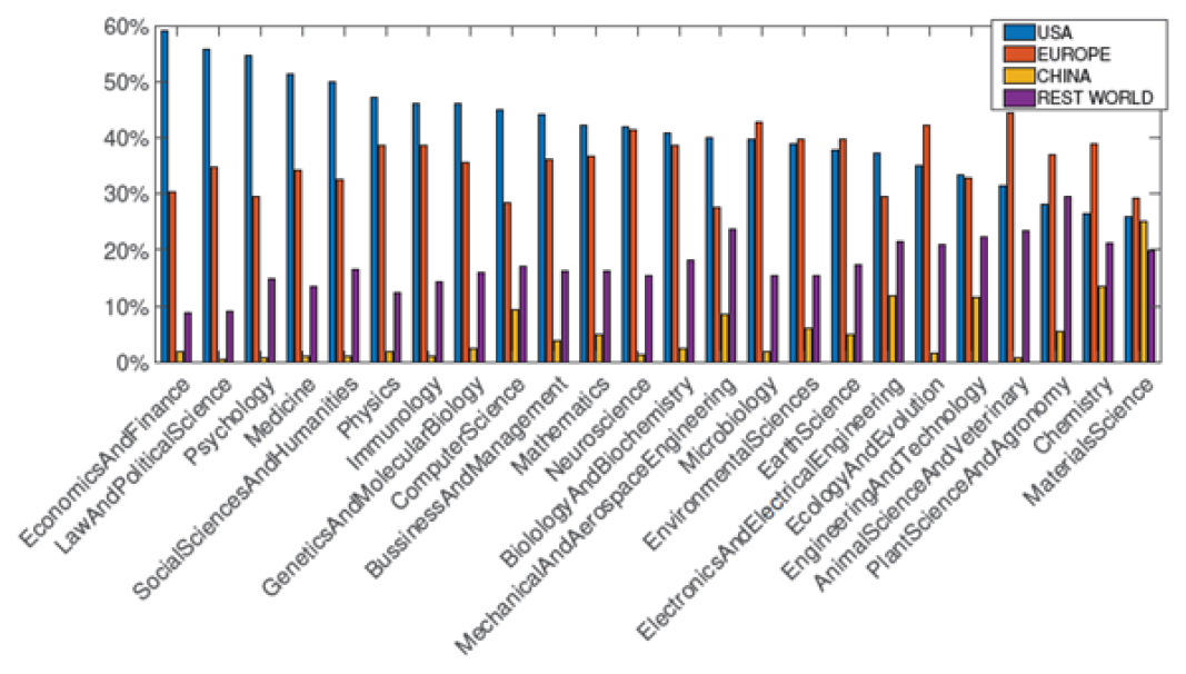 The rate of top scientists working in the US, Europe, China and the rest of the world.