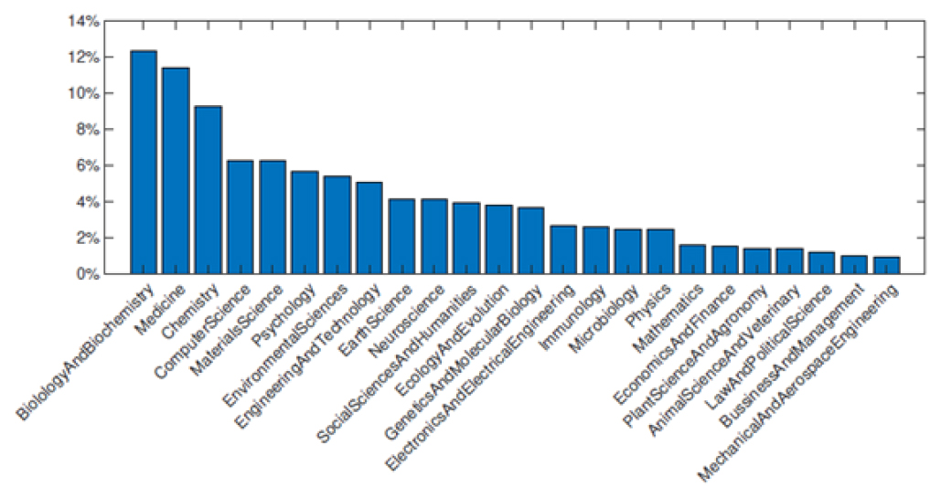 The rank of scientific fields worldwide, ordered by the ratio of top scientists.