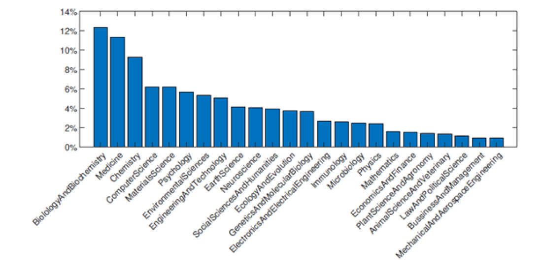 The scientific fields that have the most top scientists for the Top-25 countries. The x-axis represents the corresponding rate.