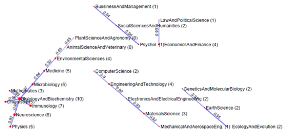 The similarity graph of scientific fields for the Top-25 countries. The number in parenthesis is the actual number of scientific fields that have high correlation (greater than 0.9).