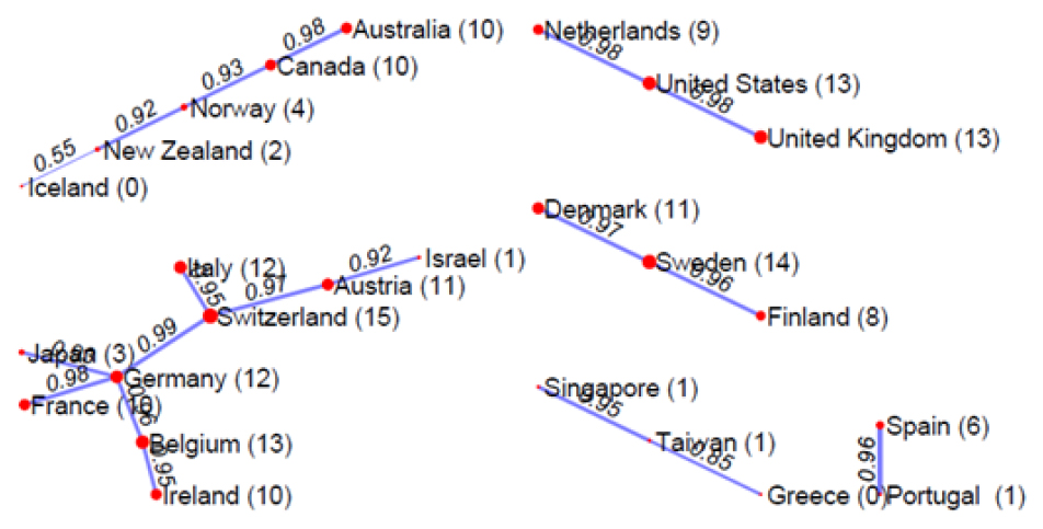 The similarity graph of the Top-25 countries. For each of the 25 countries, we also list the number of countries that exhibit high similarity (greater than 0.9).