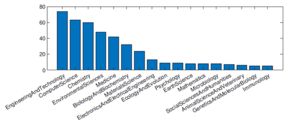 The absolute number of top scientists that work in Greece for each scientific area.