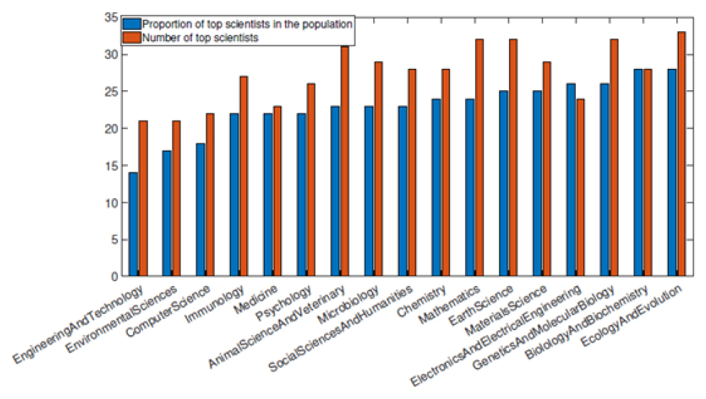The position of Greece for each scientific field (showing at least 5 leading scientists), when ranked by top scientists and their proportion per 1M population.