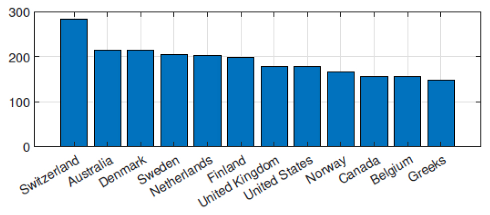 The countries with the highest ratios of top scientific personnel. Greece ranks in the 12th place if we consider Greeks that work abroad.
