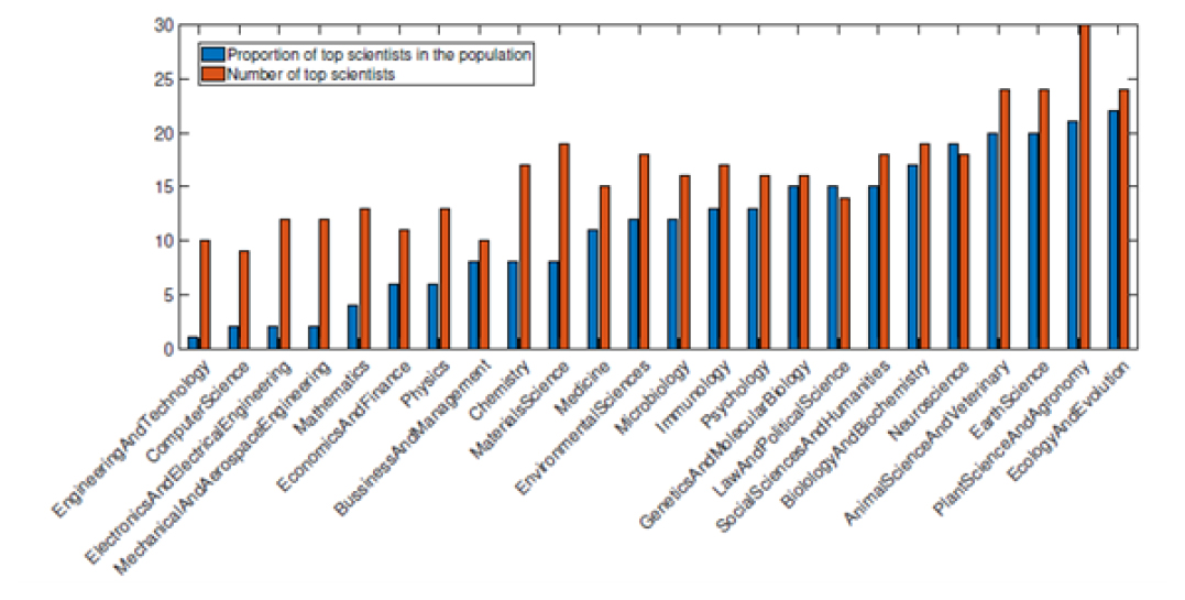 The position of Greeks for each scientific field, when ranked by the top scientists and the top scientists per 1M population.