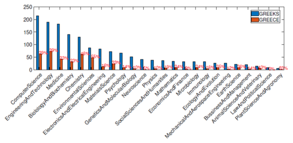 The number of Greeks that work in and out of Greece for each scientific field.