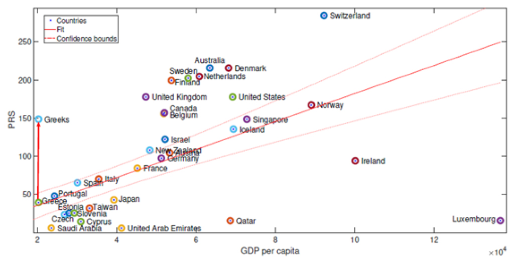 The correlation of GDP per capita with the population ratio of scientists.