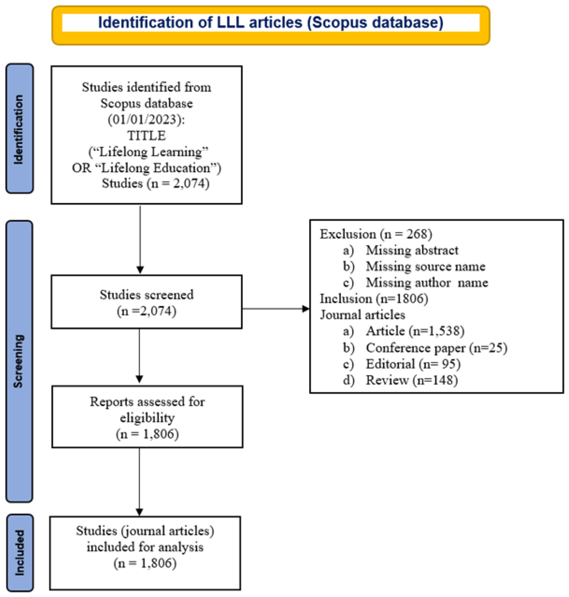 Preferred Reporting Items for Systematic Reviews and Meta-Analyses (PRISMA-2020) flow diagram detailing steps in the exclusion and inclusion criteria of Scopus data.