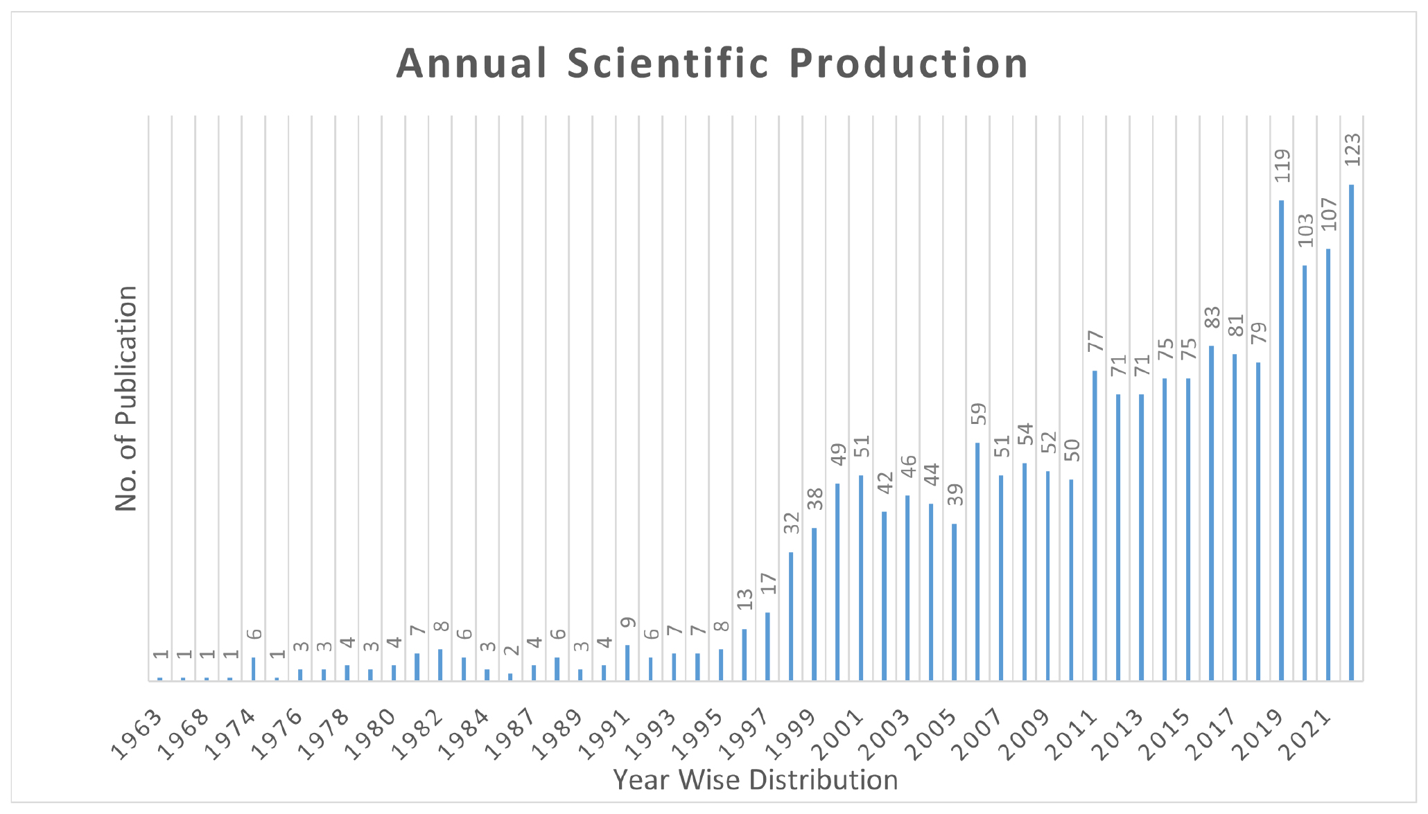 Annual Scientific Productivity of LLL Research, 1963-2022.