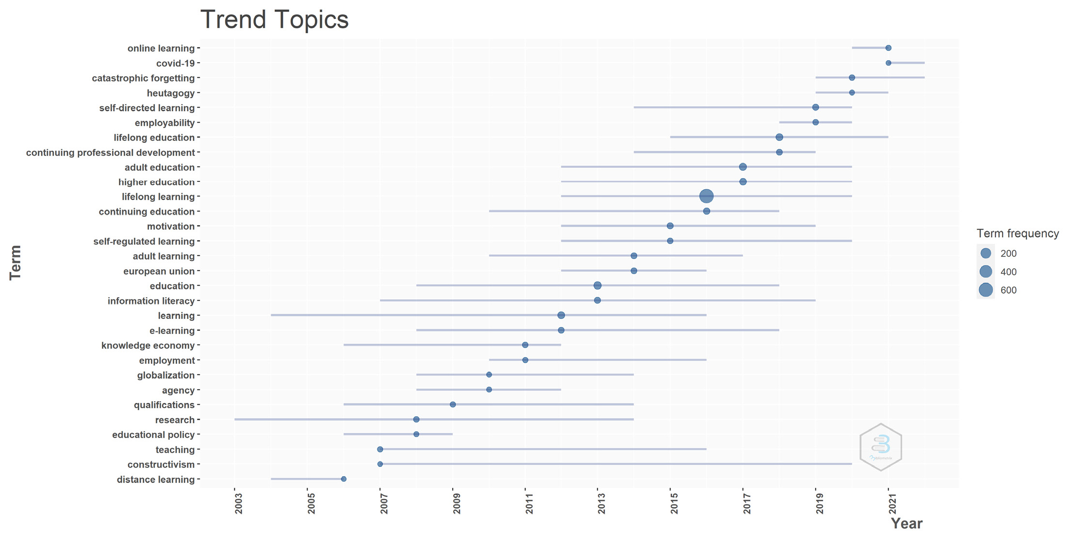 Trending Topics in LLL Research.