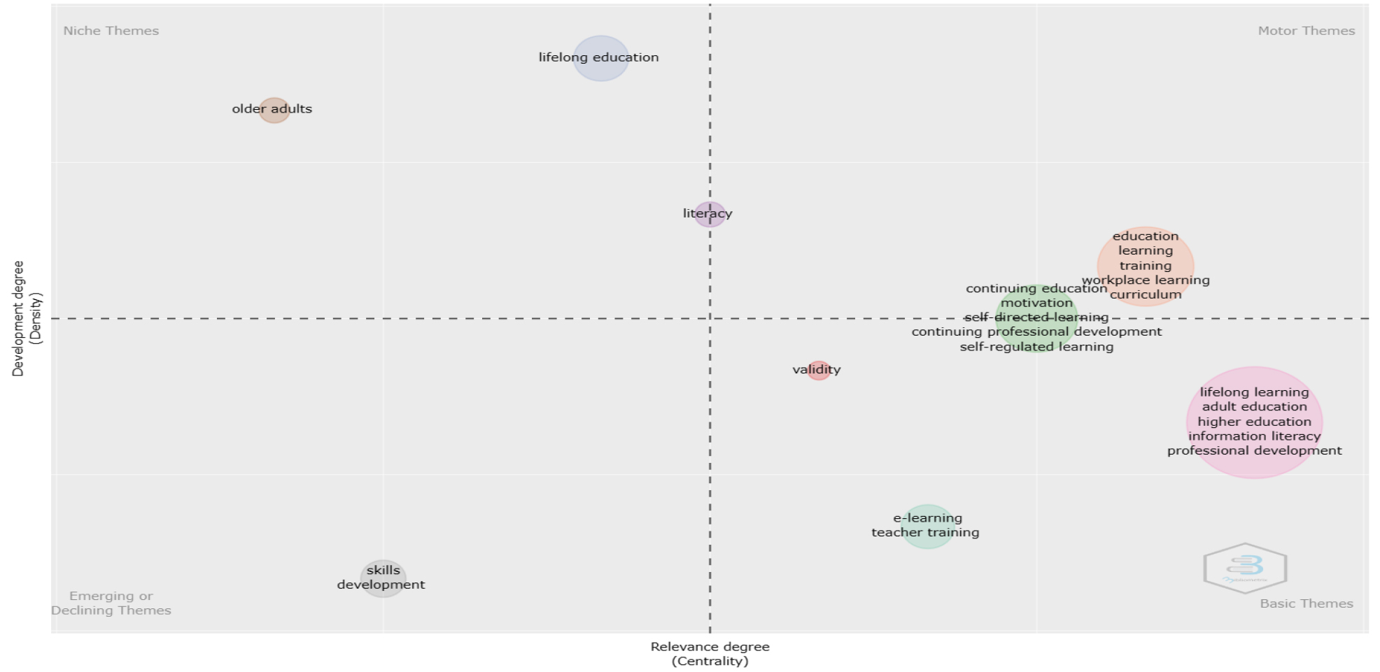 Conceptual Structure of Theme Evaluation.