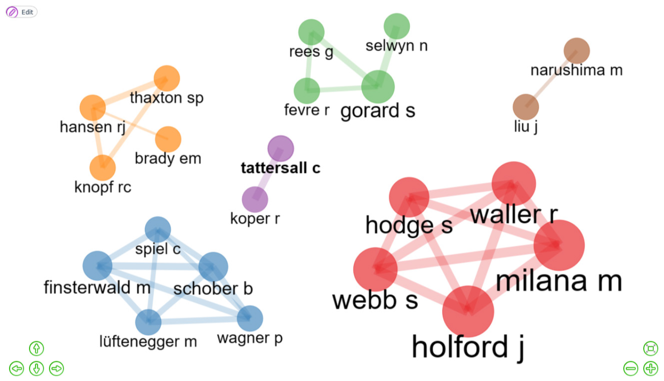 Social Structure of the Author’s Collaboration Network.