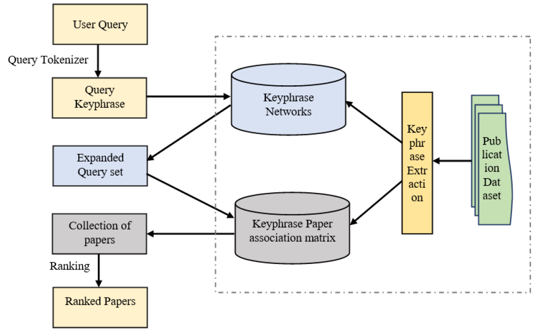 Proposed Key-phrases based Recommendation System Architecture.