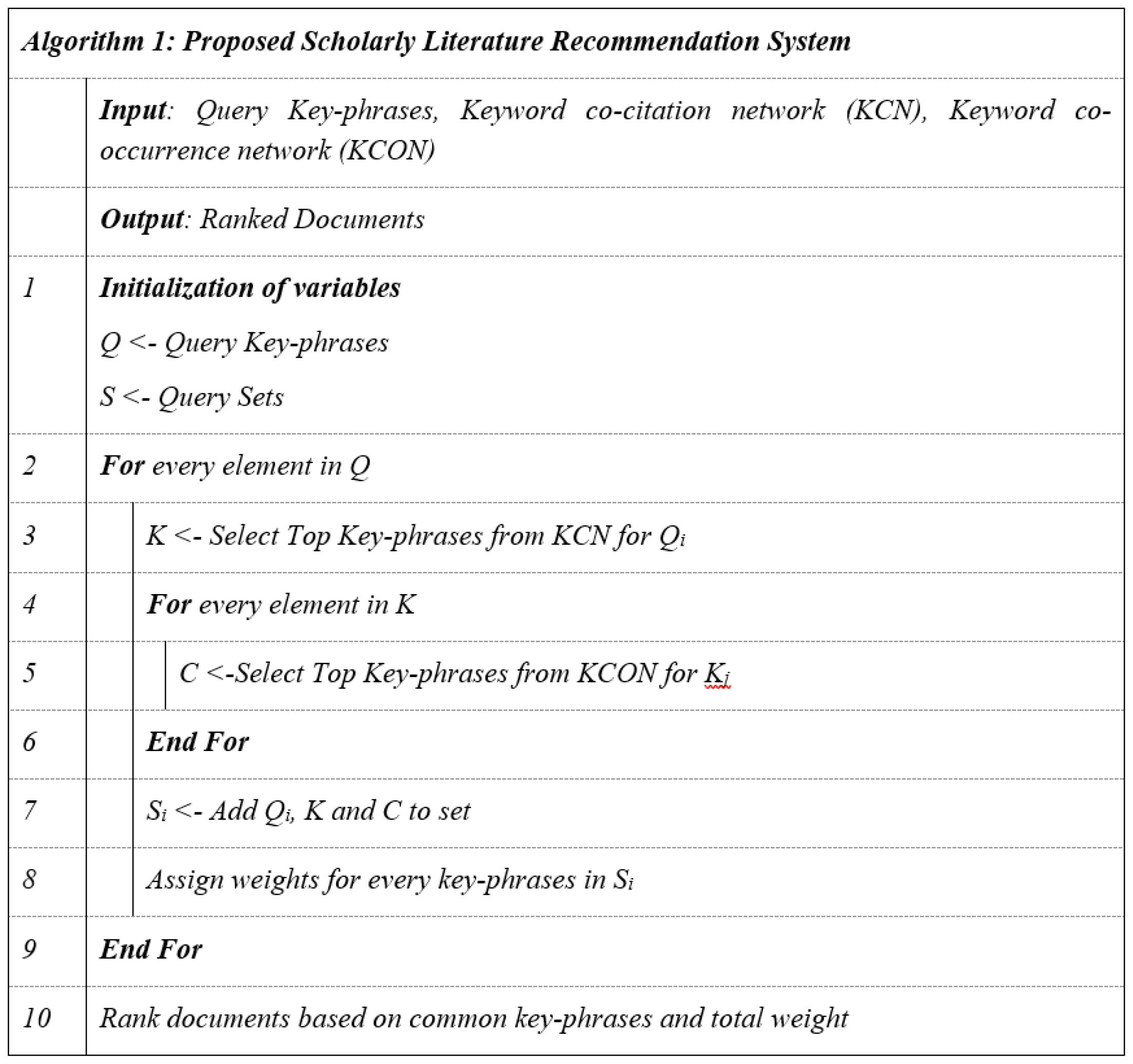 Algorithm of Proposed Scholarly Literature Recommendation System.