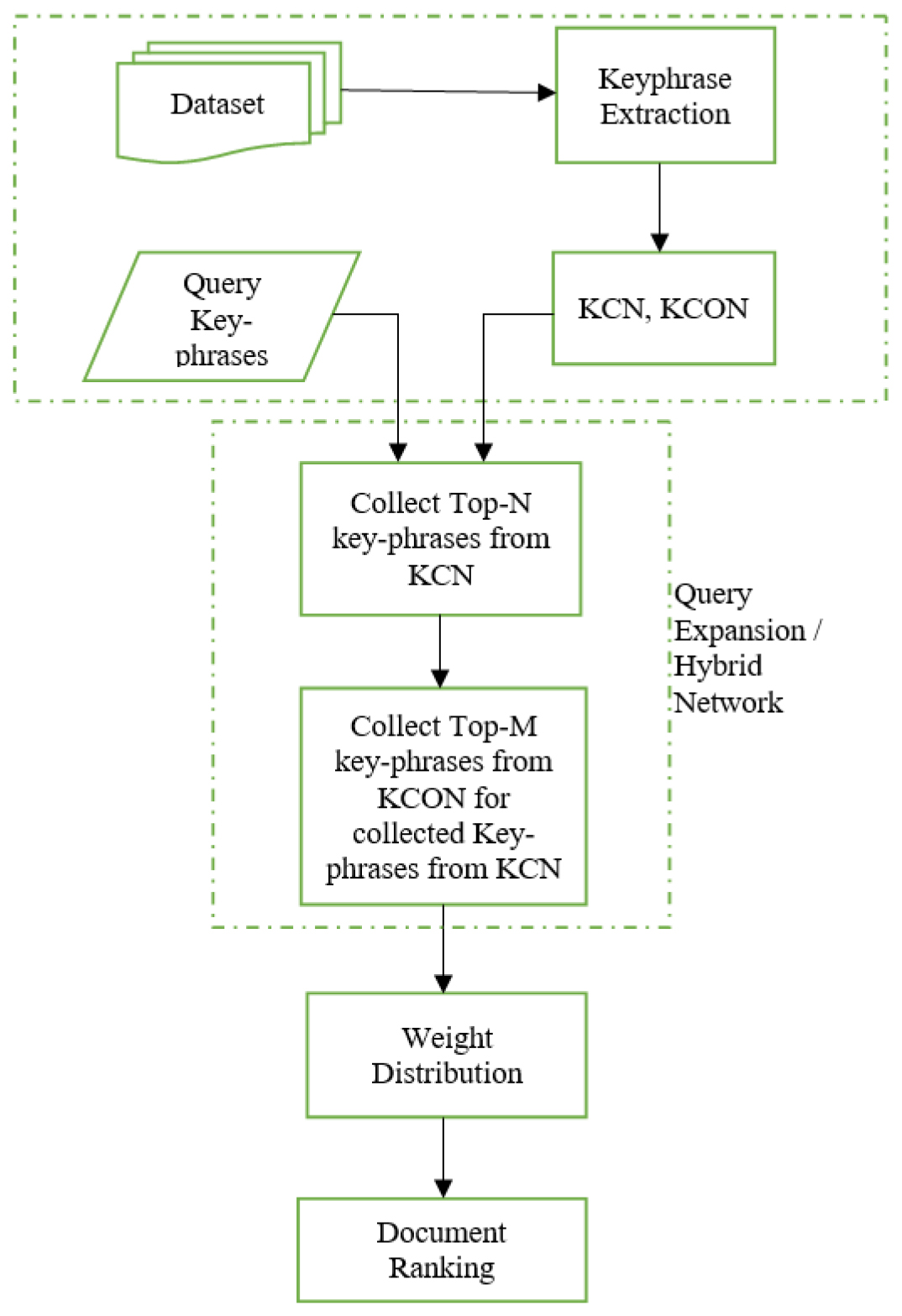Process Diagram of Proposed Scholarly Literature Recommendation System.