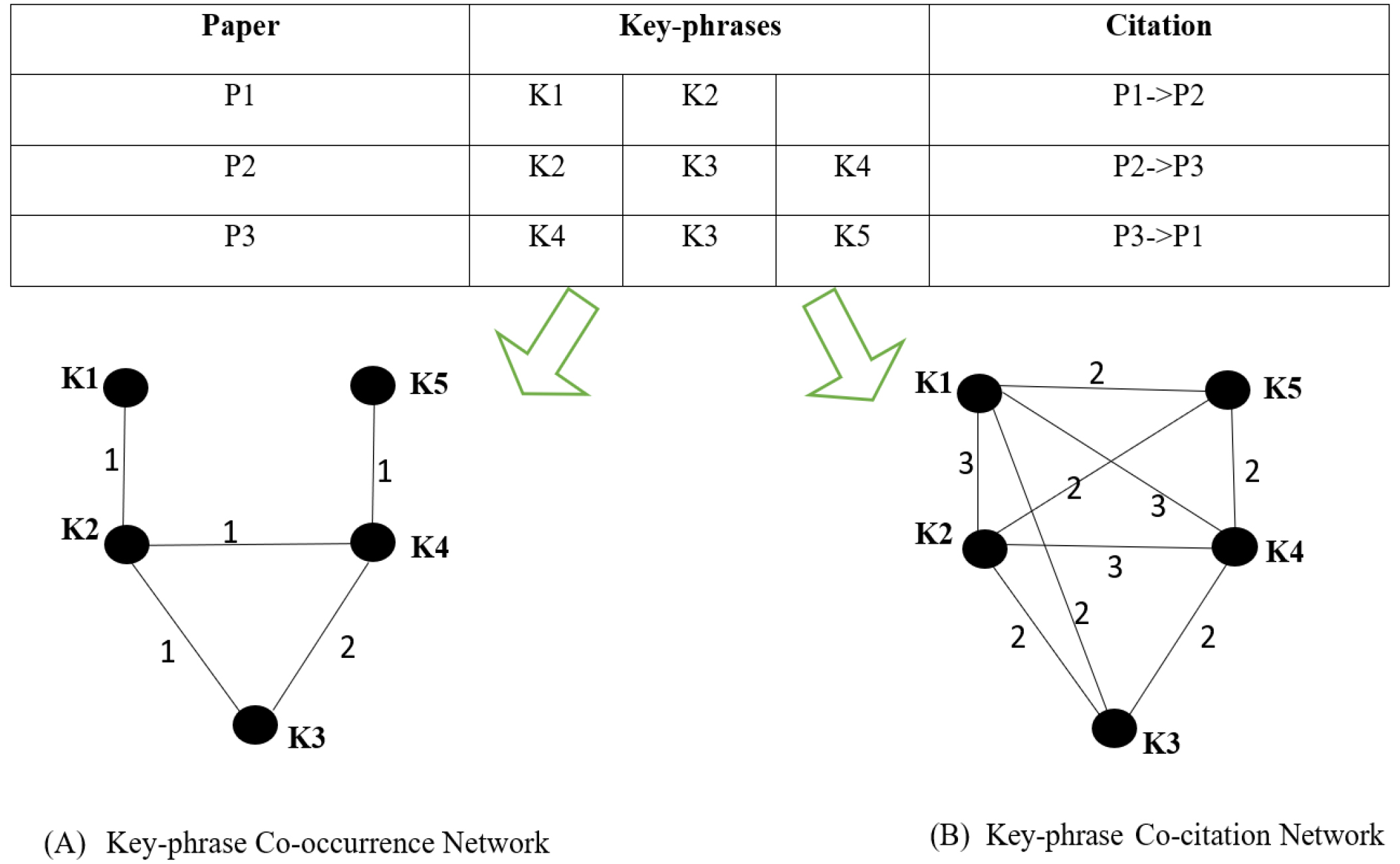 Key-phrases Networks (A, B).[42]