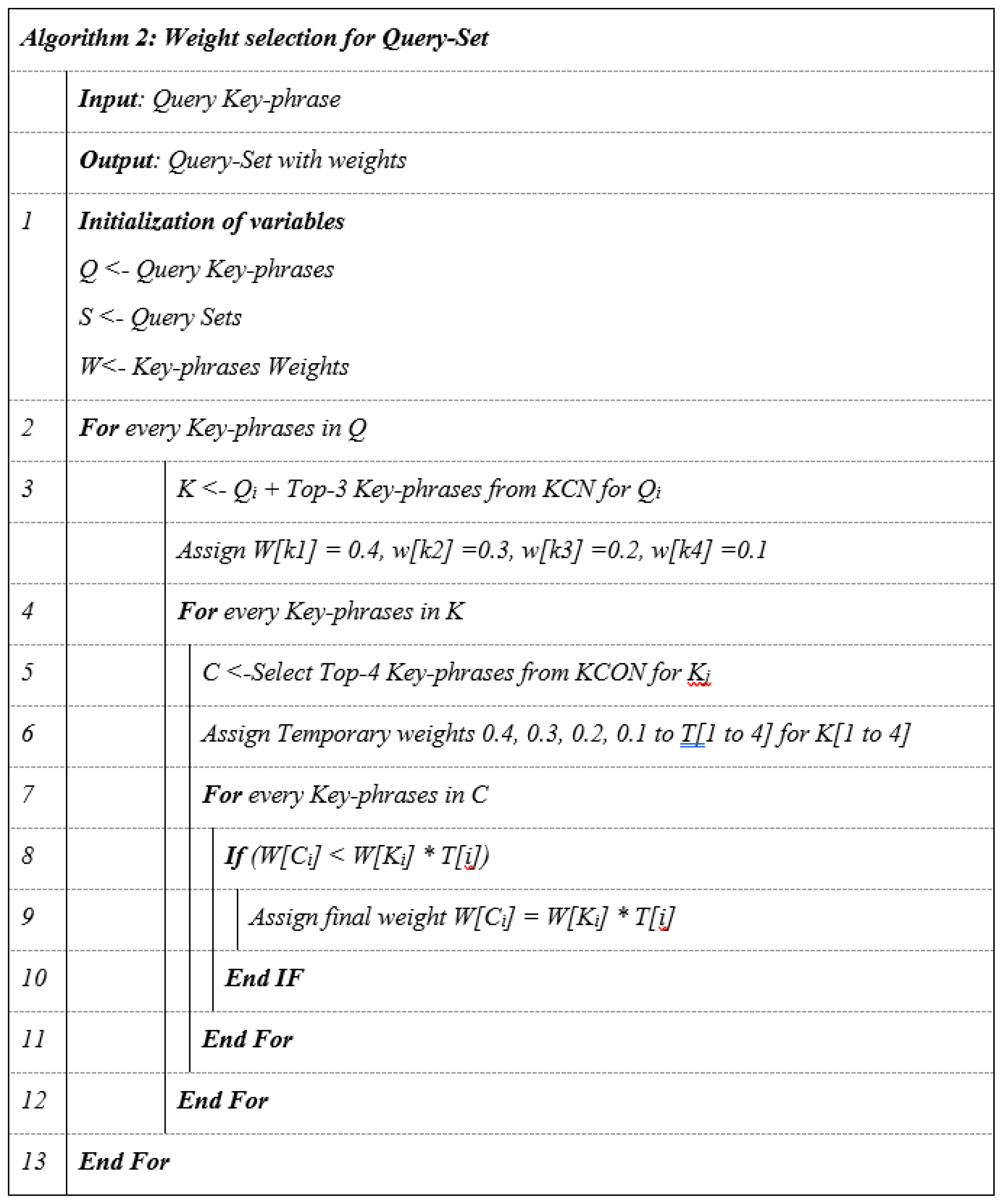 Algorithm for Proposed Weight Selection.