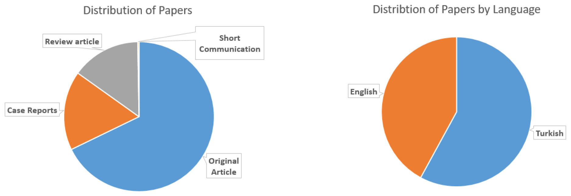 Distribution of papers and language.