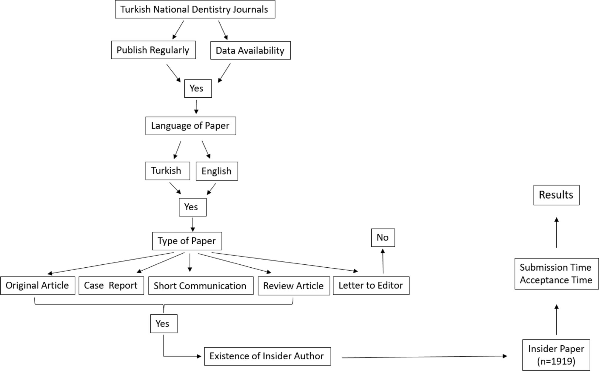 Research Process.