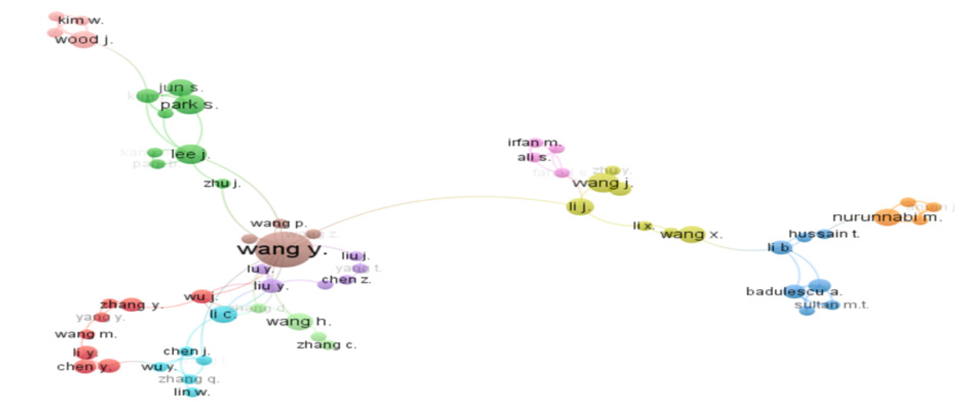 Network map of author collaborations.