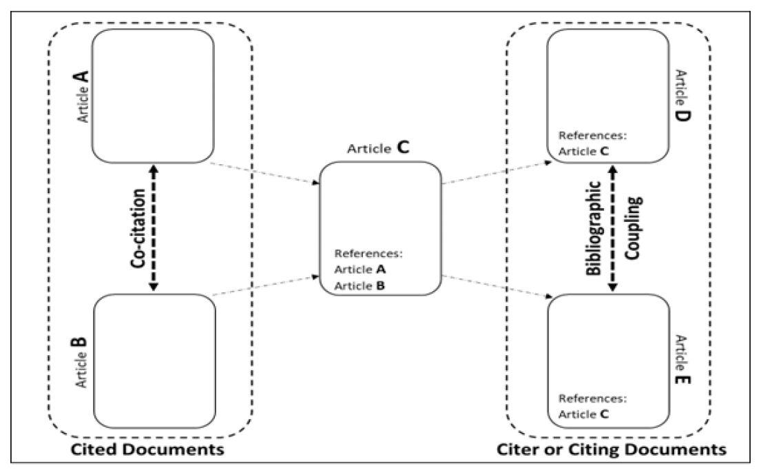 Co-citation and bibliographic coupling methods for references.