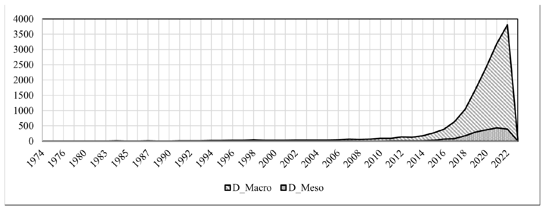 Soaring number of AVs-related published articles over years.