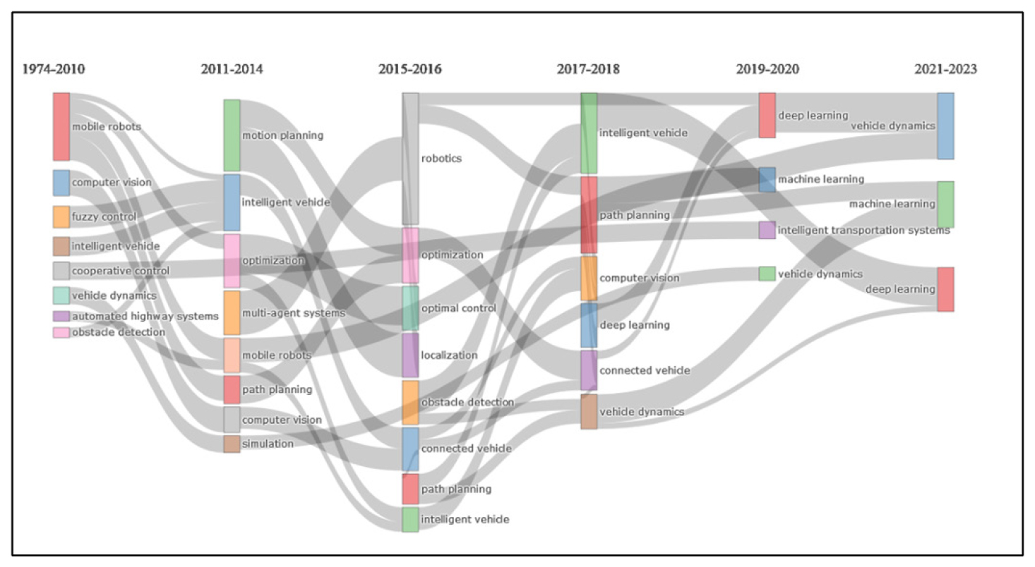 Thematic evolution of AVs literature in the macro-level.