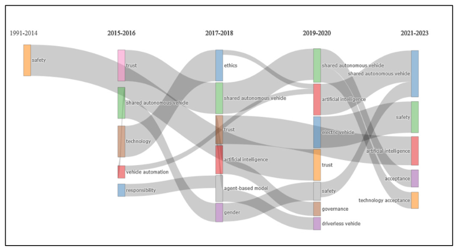 Thematic evolution of AVs literature pertain to UTP.