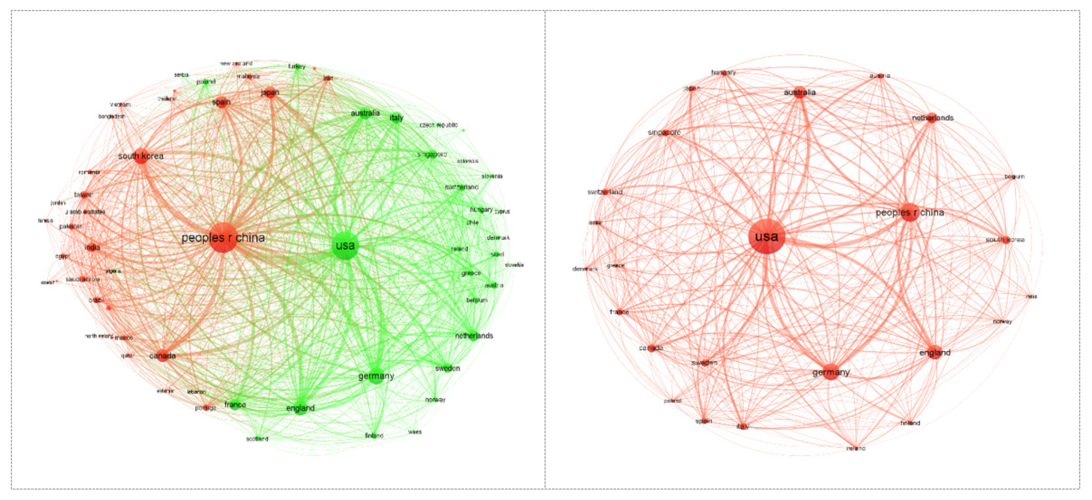 Bibliographic coupling analysis of countries for DMacro (left), and DMeso (right).