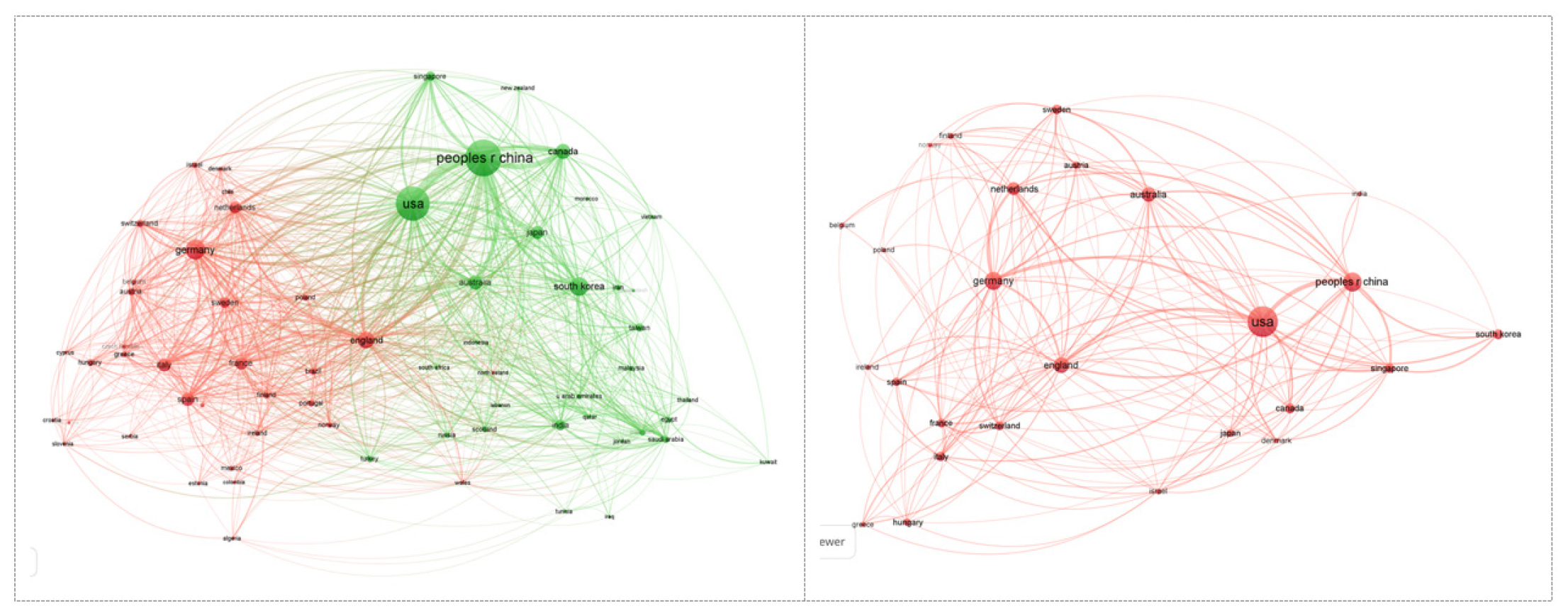 Co-authorship analysis of countries for DMacro (left), and DMeso (right).