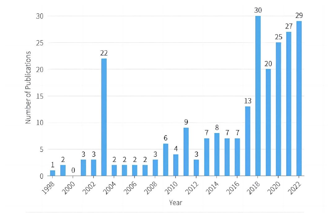 Annual Trends of Publications on Translation Studies of Children’s Literature.