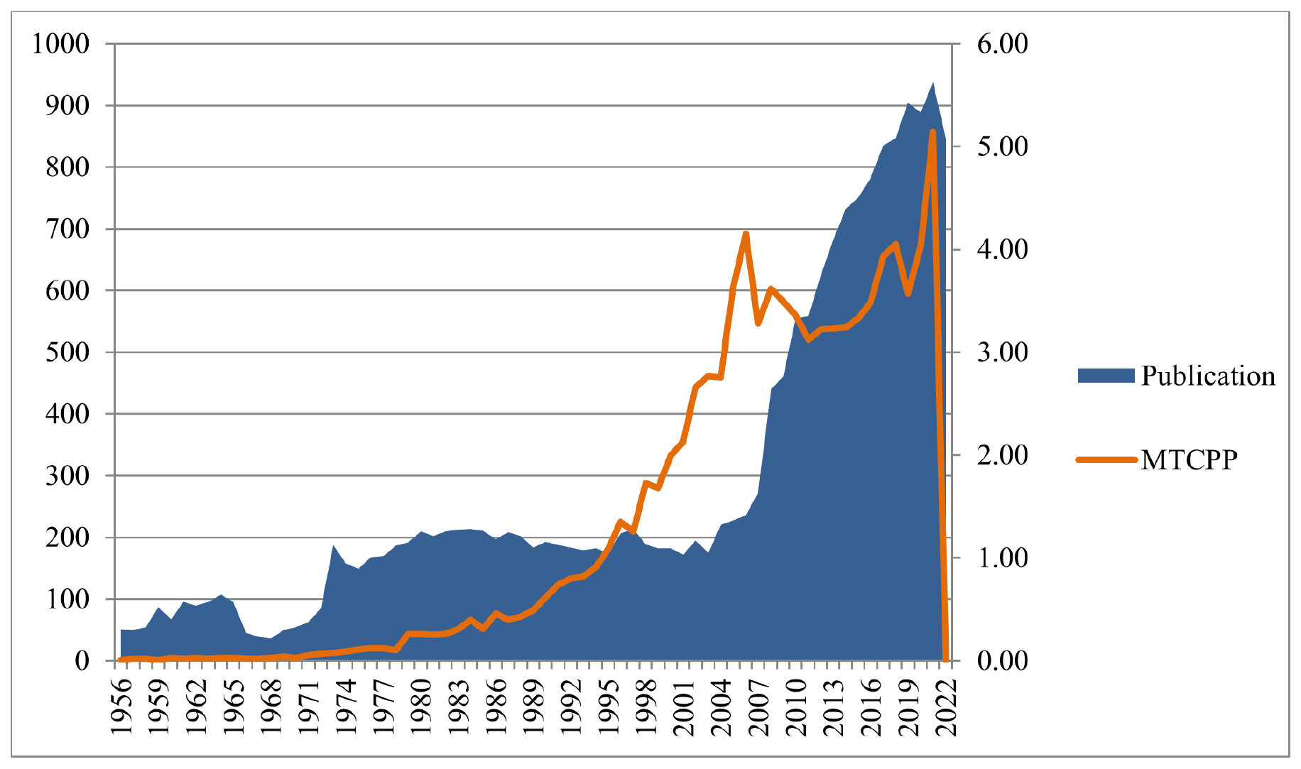 Publication and average citation numbers of higher education literature. MTCPP: mean total citation per publication.