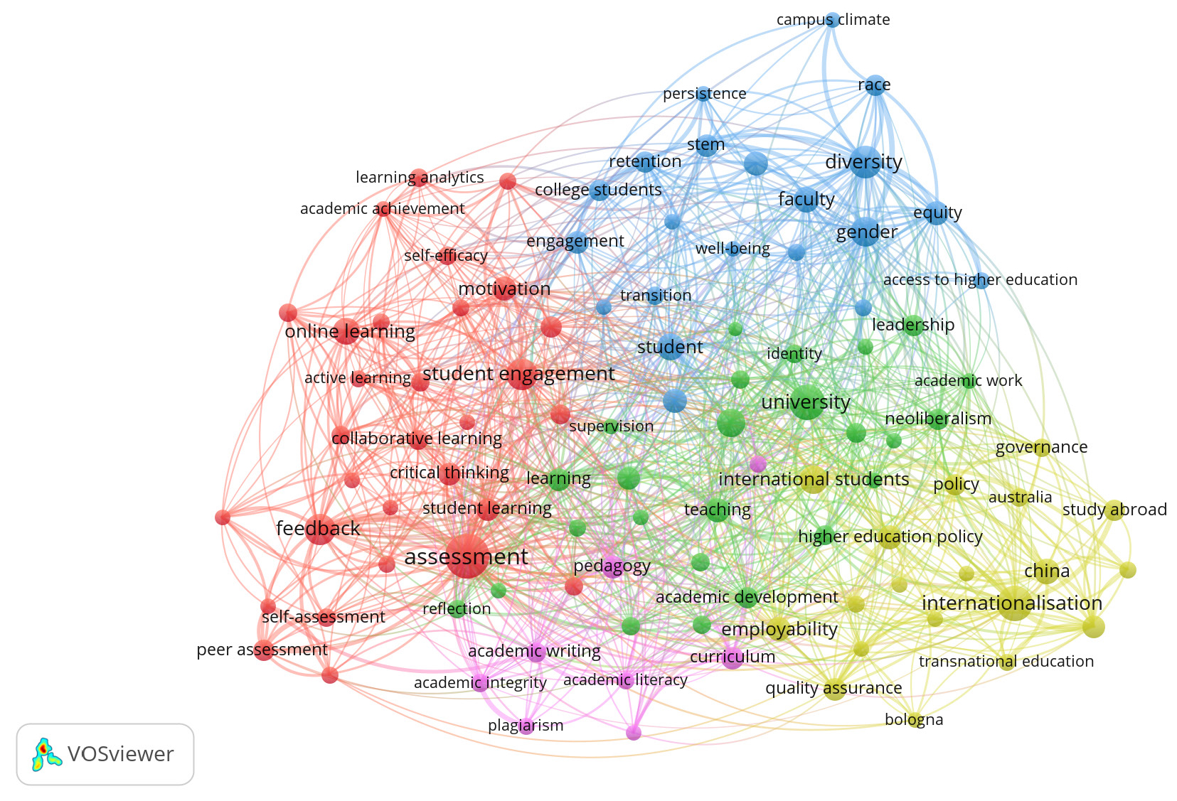 Co-occurrence map of keywords (N=19076 keywords, threshold 50 co-occurrences, display 103 keywords).