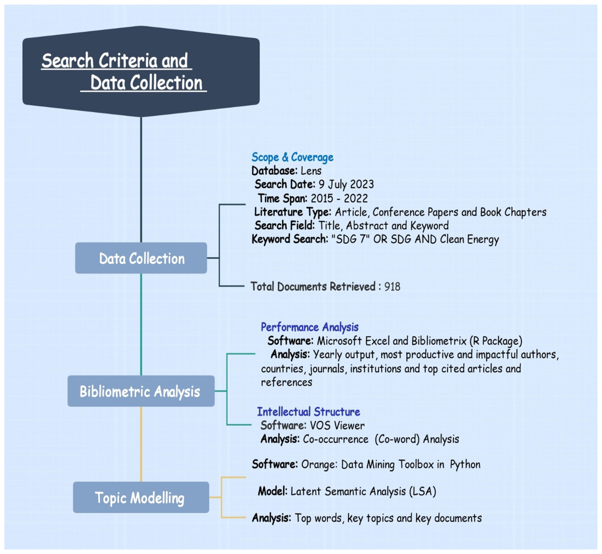 Search Criteria and Data Collection.