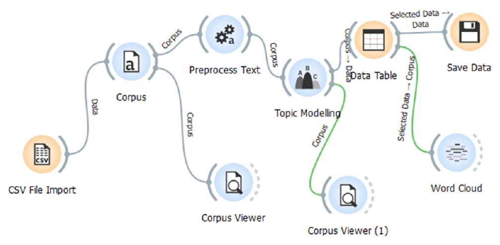 Steps involved in Topic Modelling using Orange Software.