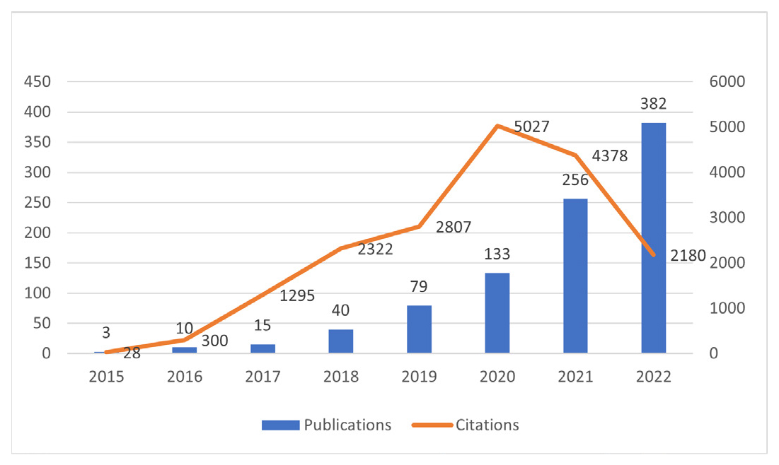 Publication and Citation Trends of SDG 7 Research.