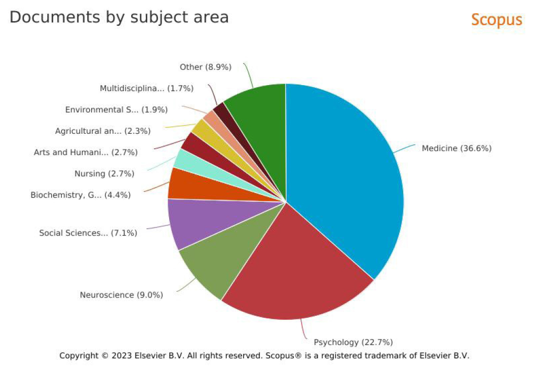 Scopus publications across various fields to assess the relationship between stress and personality traits.