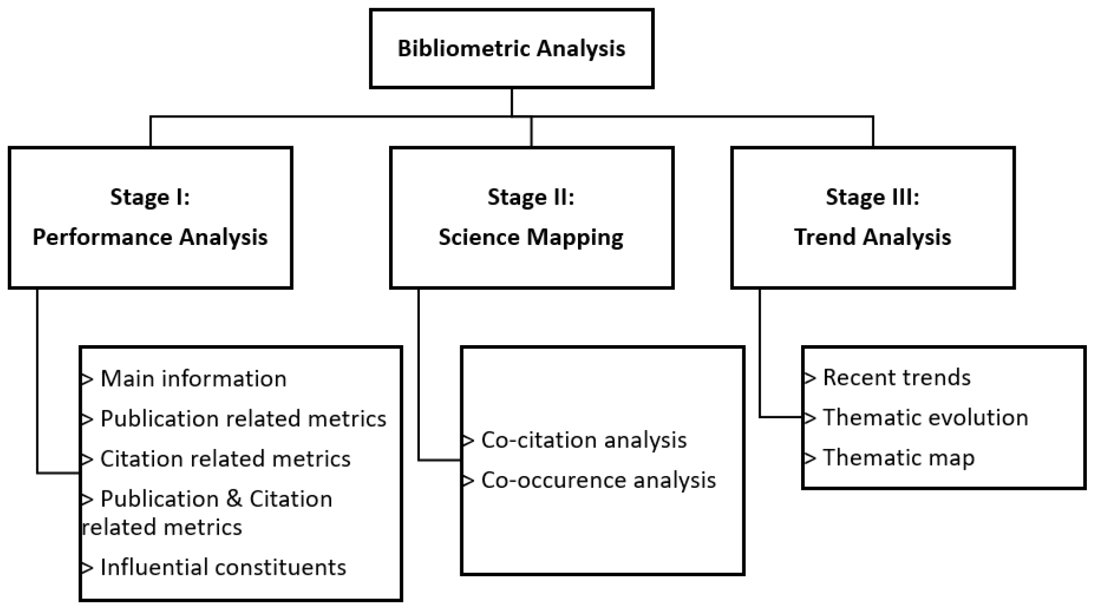 Methodology and analysis used for bibliometric study.
