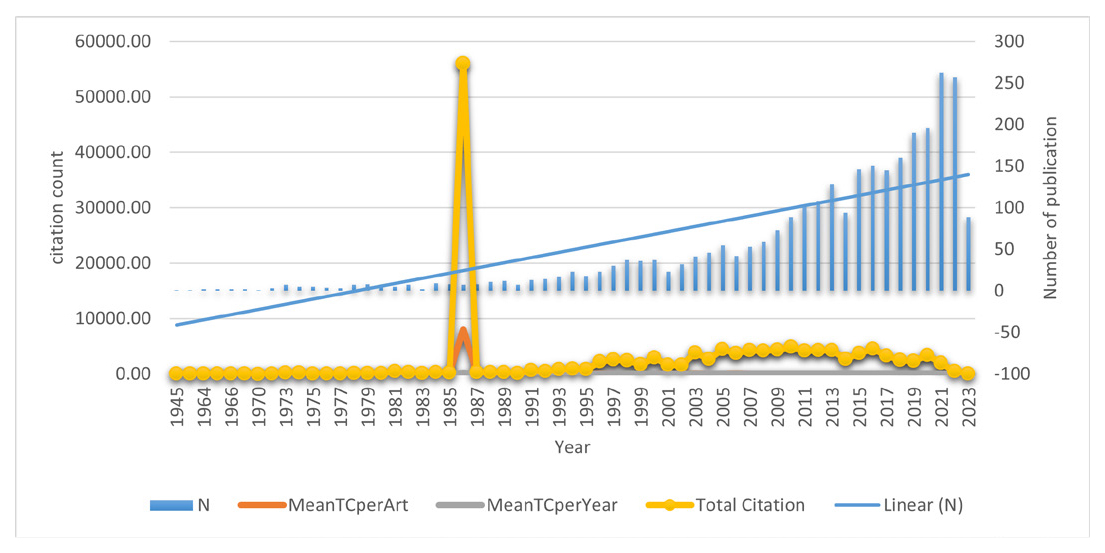 Representation of publication frequency and citation metrics of the scientific data.