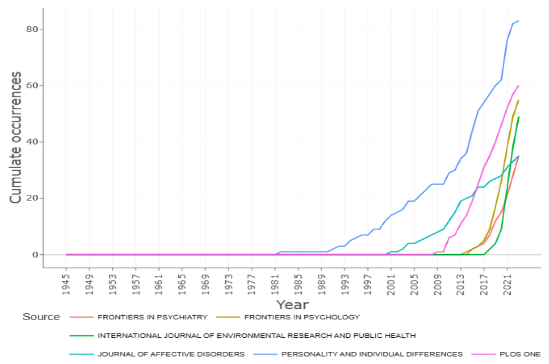 Top five influential sources of the scientific data generated using RStudio.