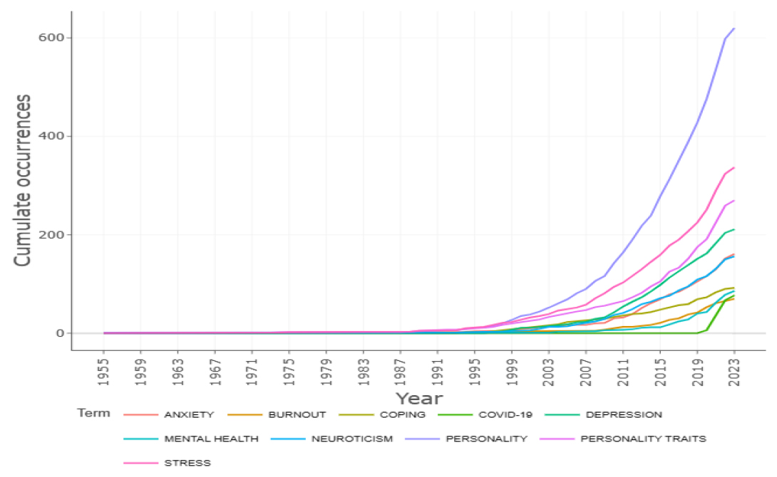 Top ten influential keywords of the scientific data generated using RStudio.