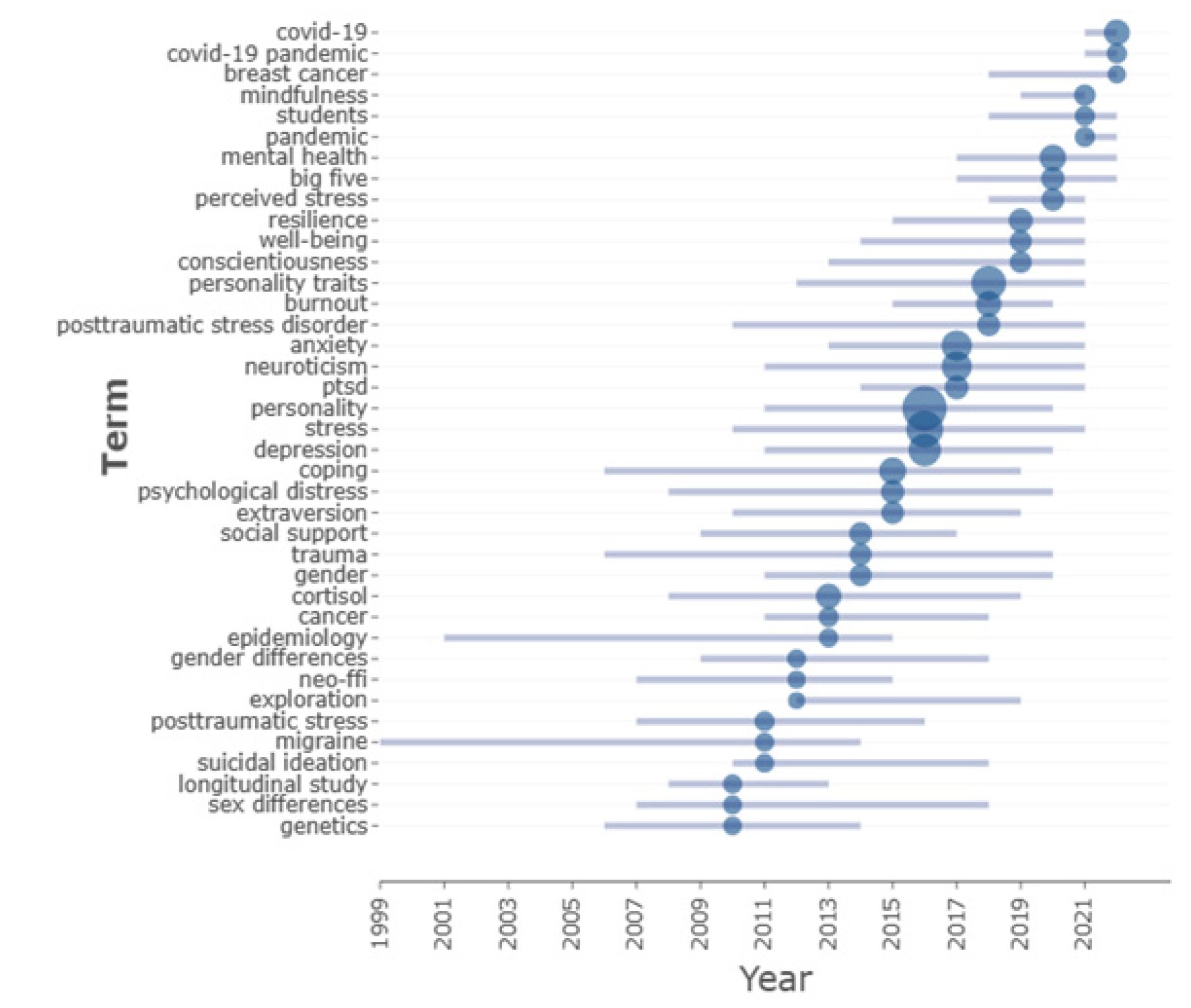 Recent trends based on author keywords (2010 to 2023).